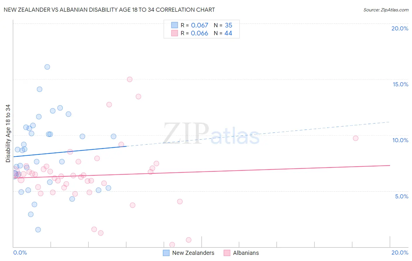 New Zealander vs Albanian Disability Age 18 to 34