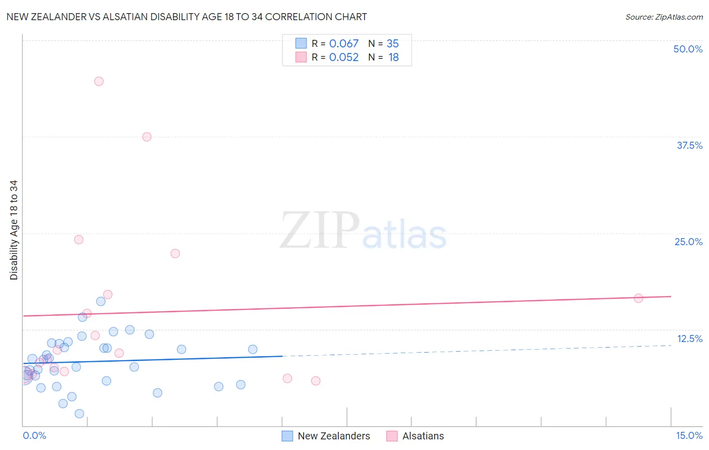 New Zealander vs Alsatian Disability Age 18 to 34