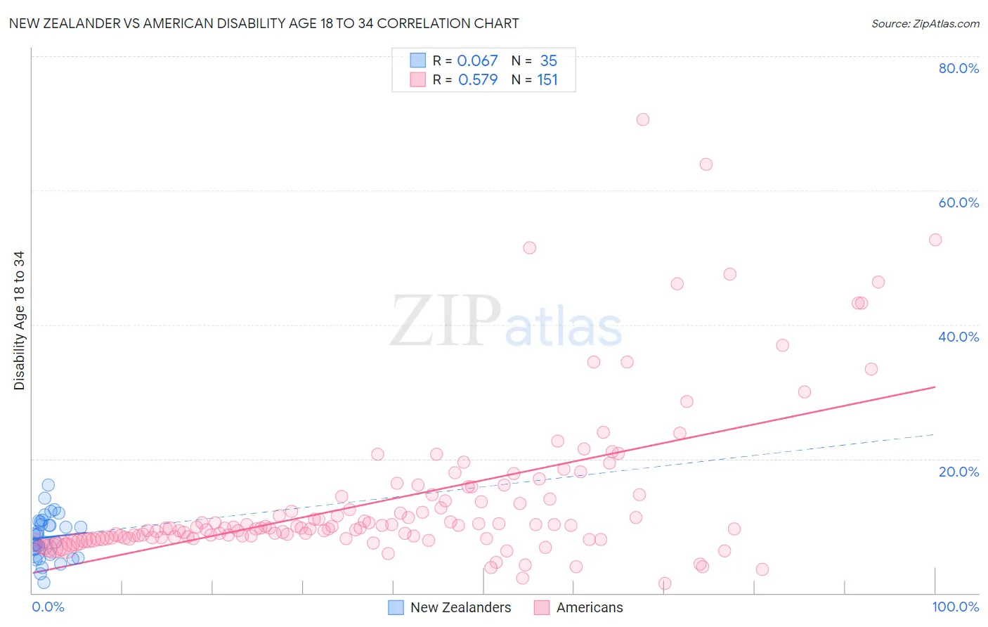 New Zealander vs American Disability Age 18 to 34