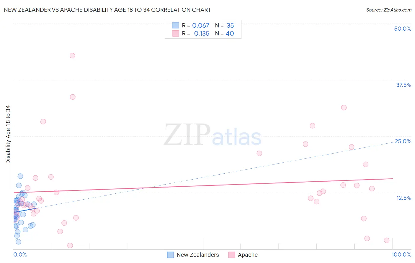 New Zealander vs Apache Disability Age 18 to 34