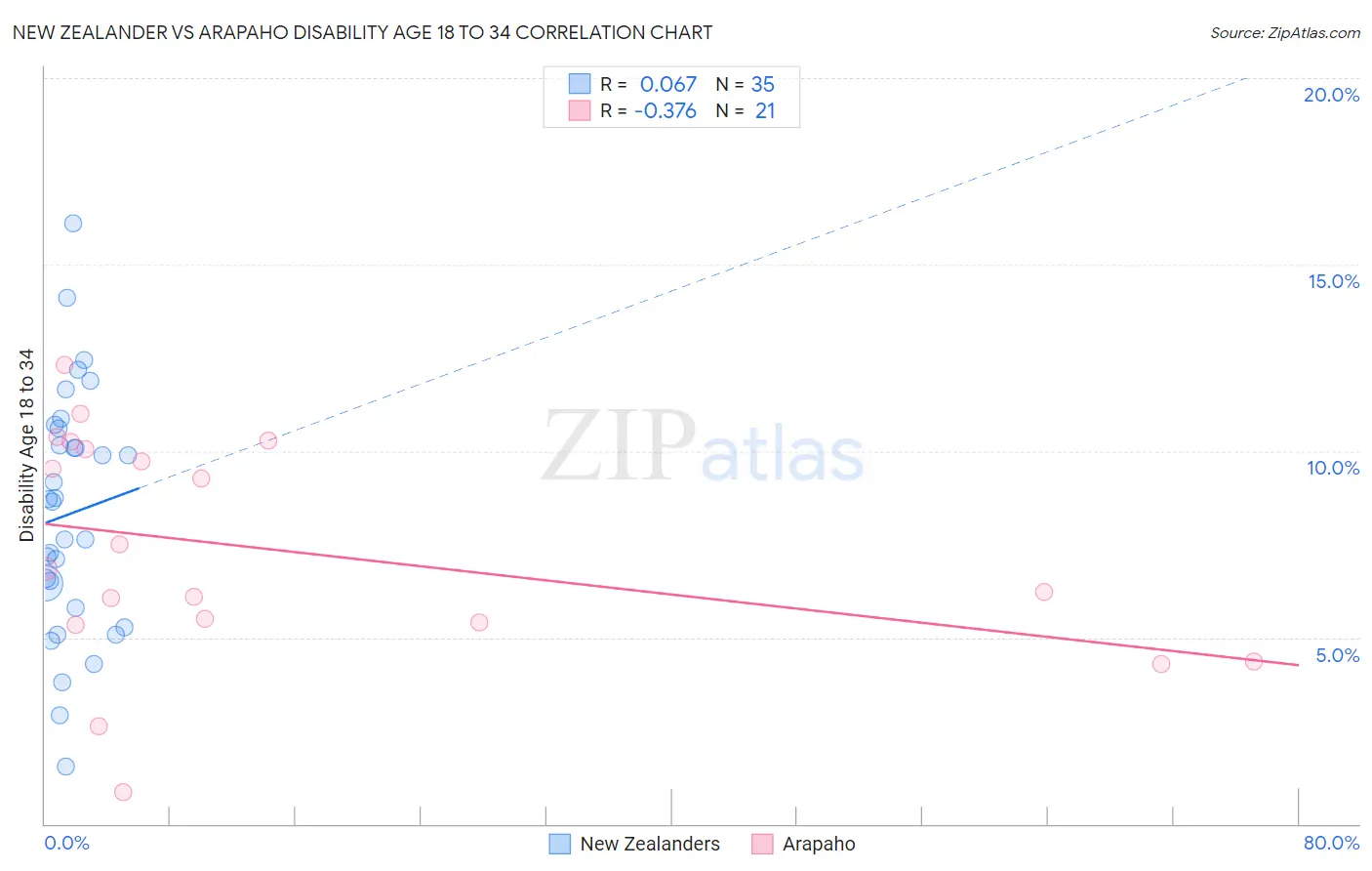 New Zealander vs Arapaho Disability Age 18 to 34