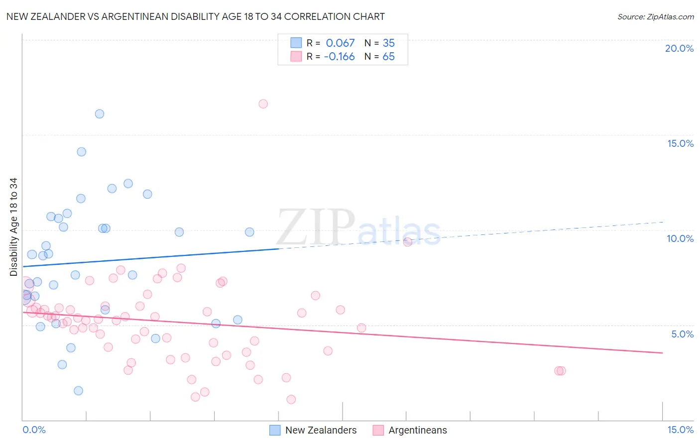 New Zealander vs Argentinean Disability Age 18 to 34