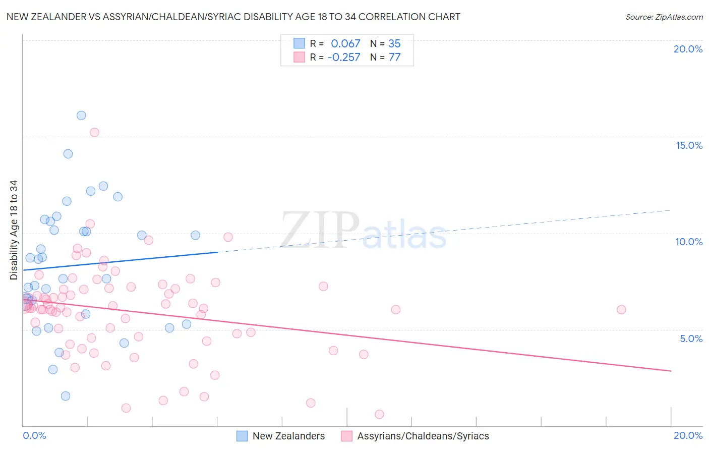 New Zealander vs Assyrian/Chaldean/Syriac Disability Age 18 to 34