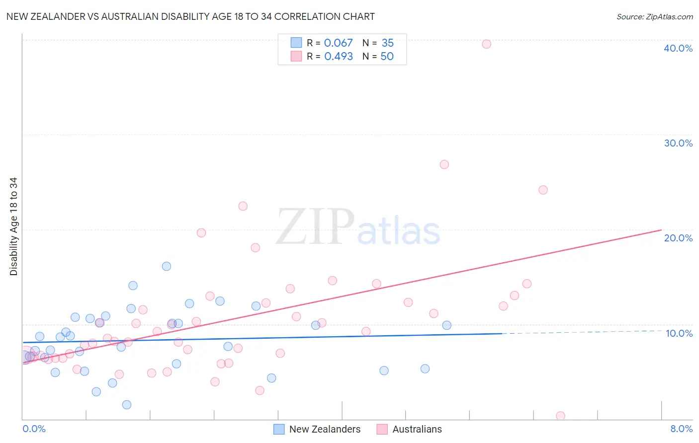 New Zealander vs Australian Disability Age 18 to 34