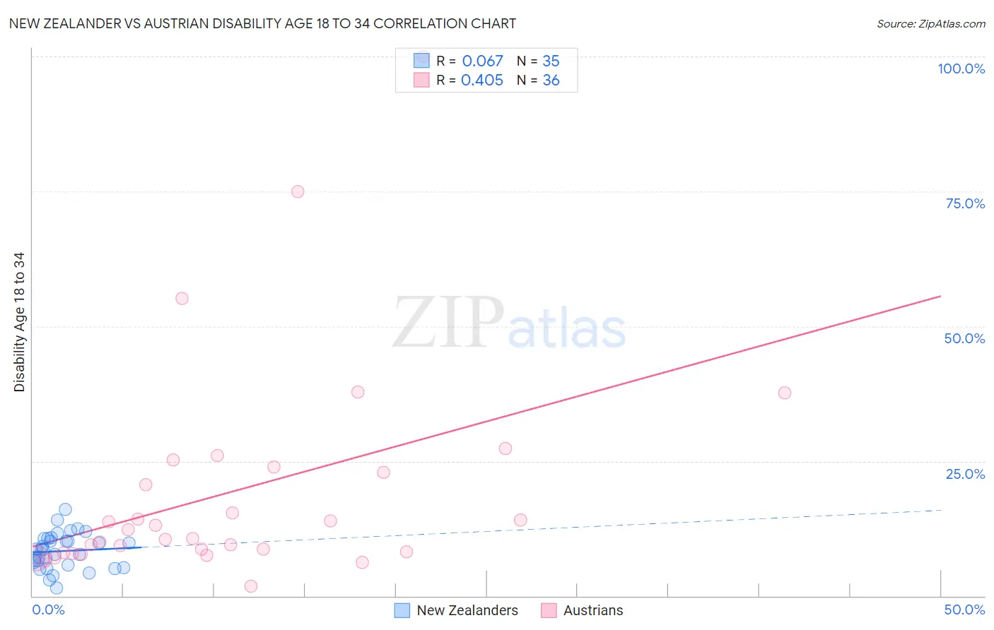 New Zealander vs Austrian Disability Age 18 to 34