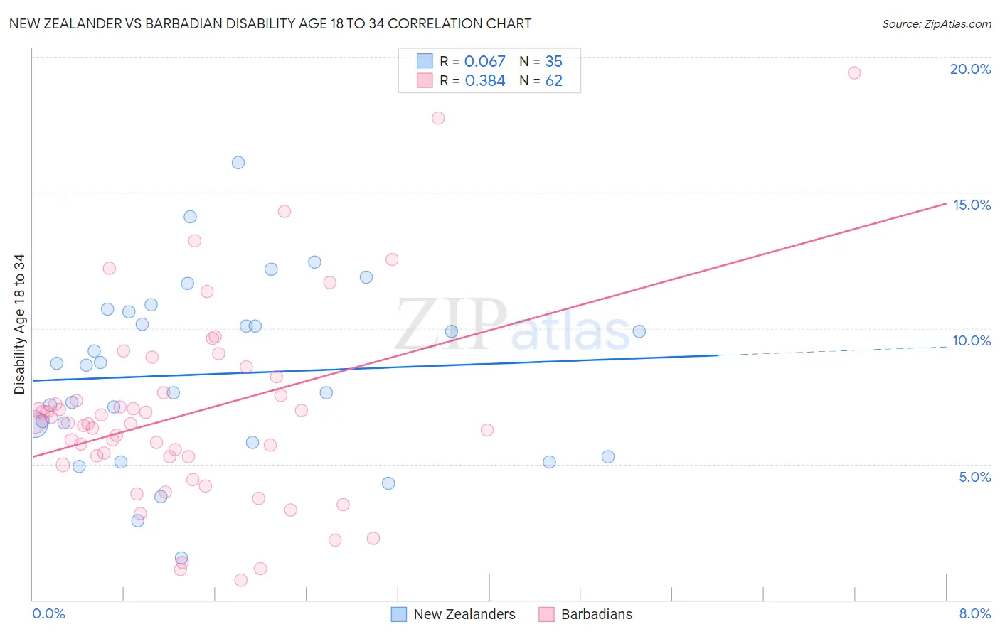 New Zealander vs Barbadian Disability Age 18 to 34