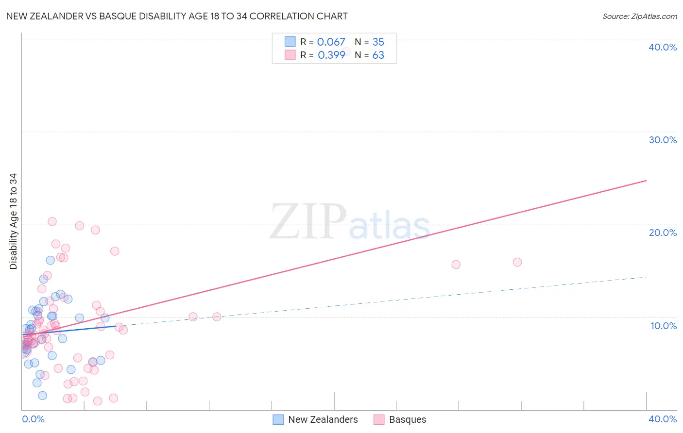 New Zealander vs Basque Disability Age 18 to 34