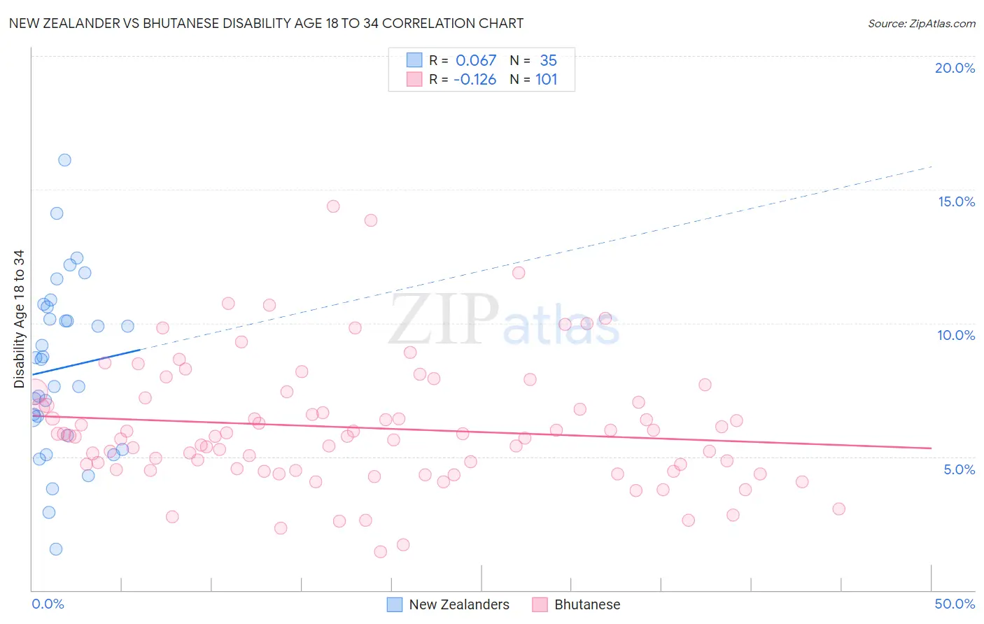 New Zealander vs Bhutanese Disability Age 18 to 34