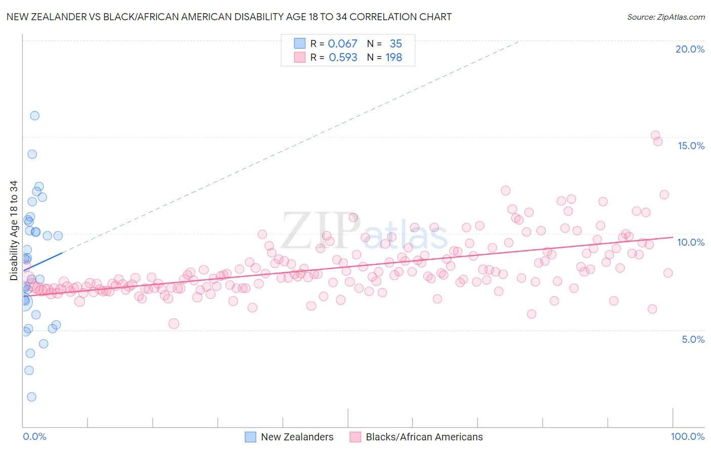 New Zealander vs Black/African American Disability Age 18 to 34