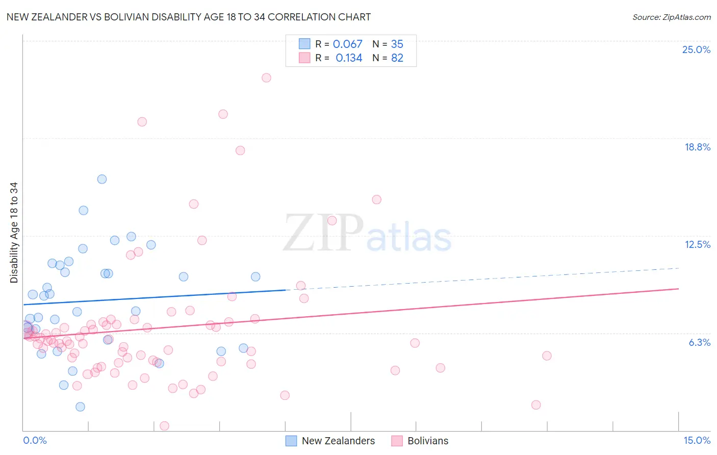 New Zealander vs Bolivian Disability Age 18 to 34