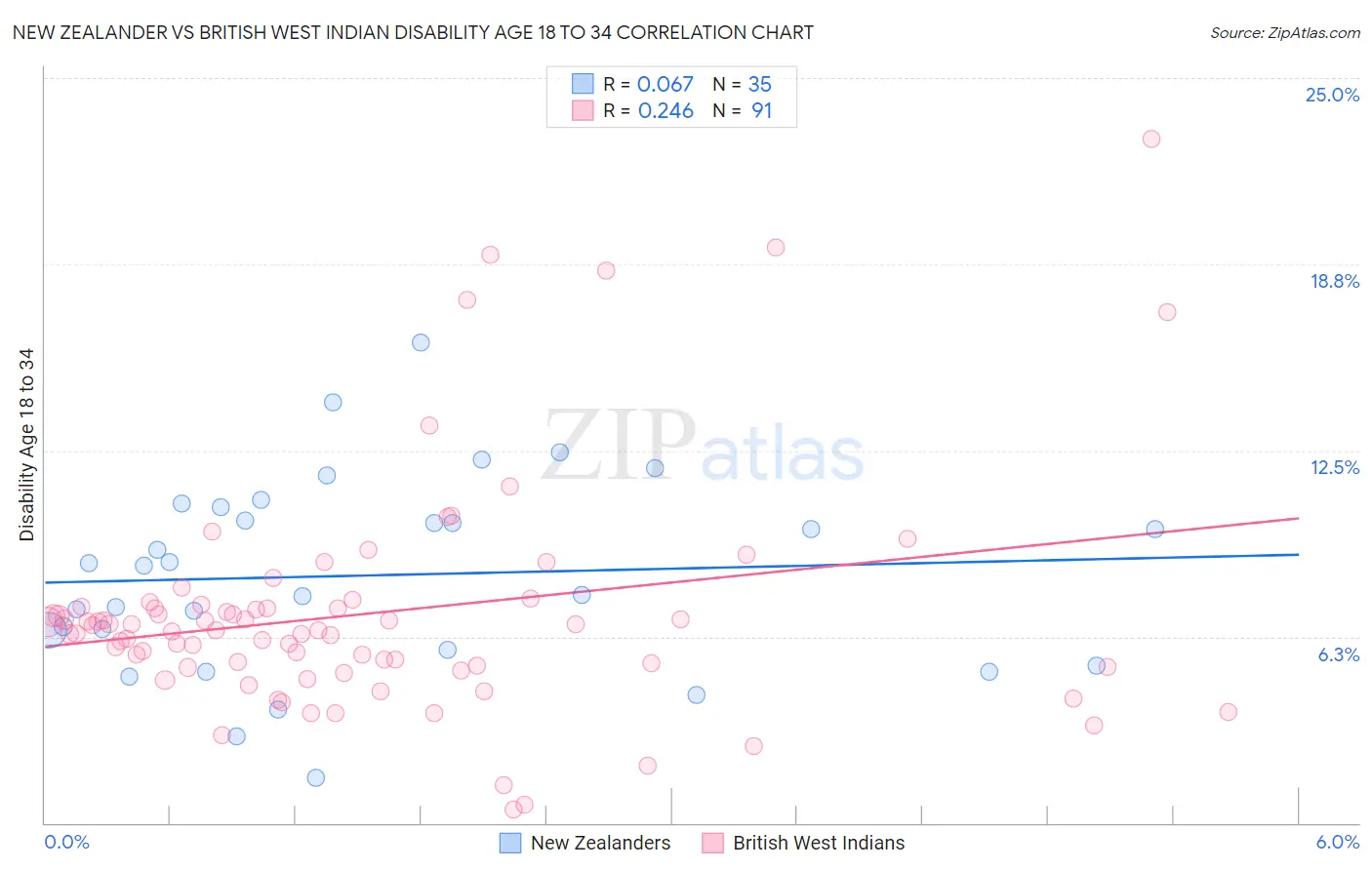 New Zealander vs British West Indian Disability Age 18 to 34