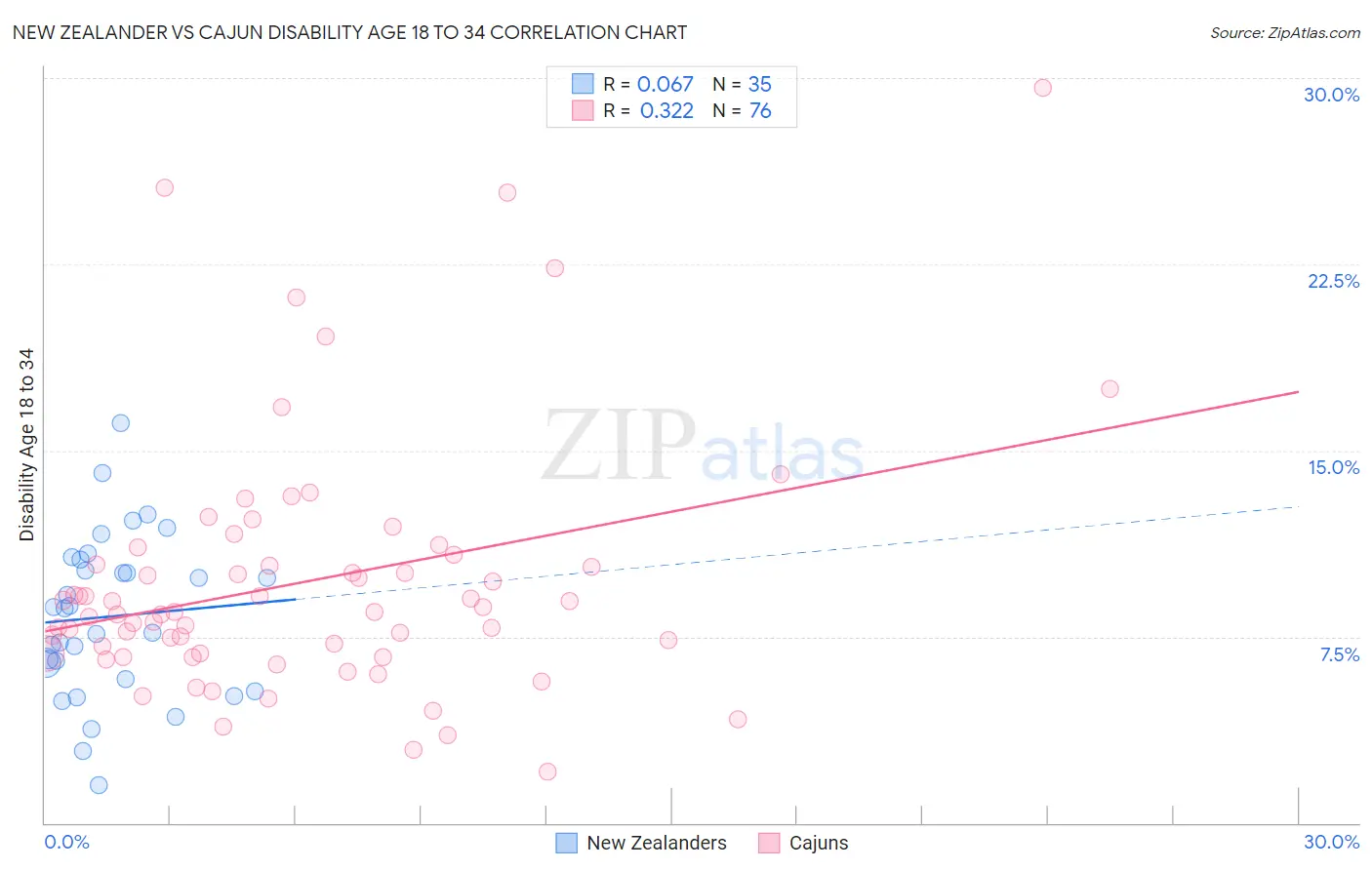 New Zealander vs Cajun Disability Age 18 to 34