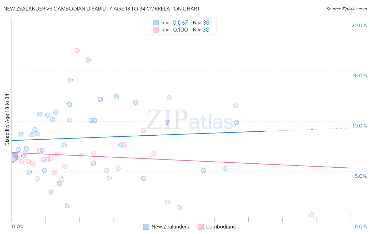 New Zealander vs Cambodian Disability Age 18 to 34