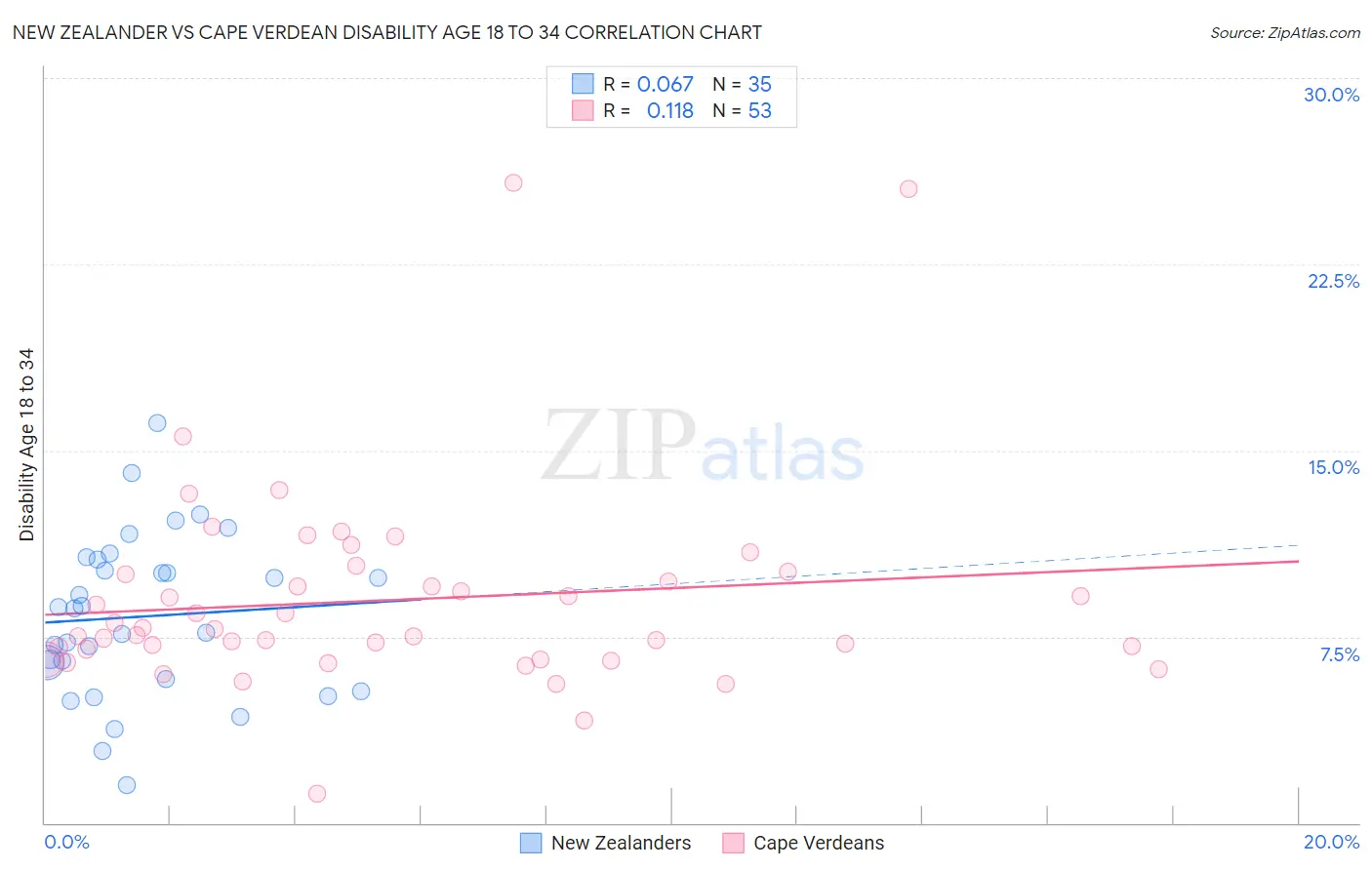 New Zealander vs Cape Verdean Disability Age 18 to 34