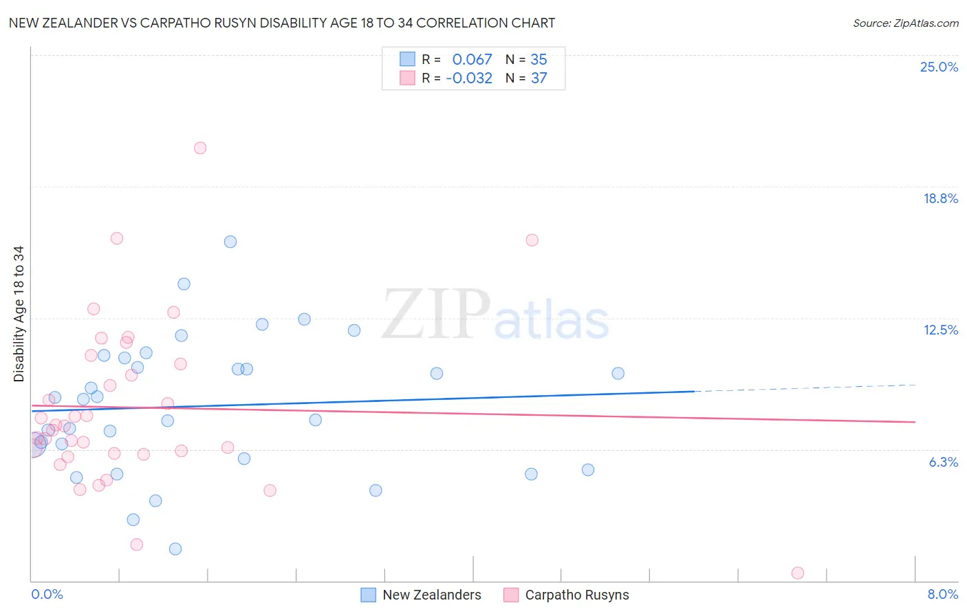 New Zealander vs Carpatho Rusyn Disability Age 18 to 34