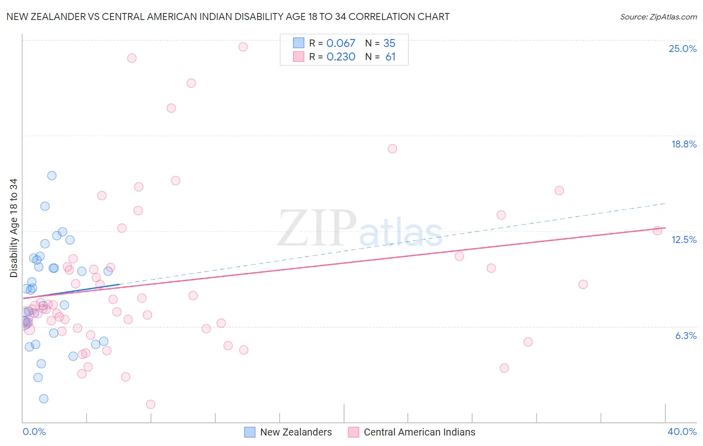 New Zealander vs Central American Indian Disability Age 18 to 34