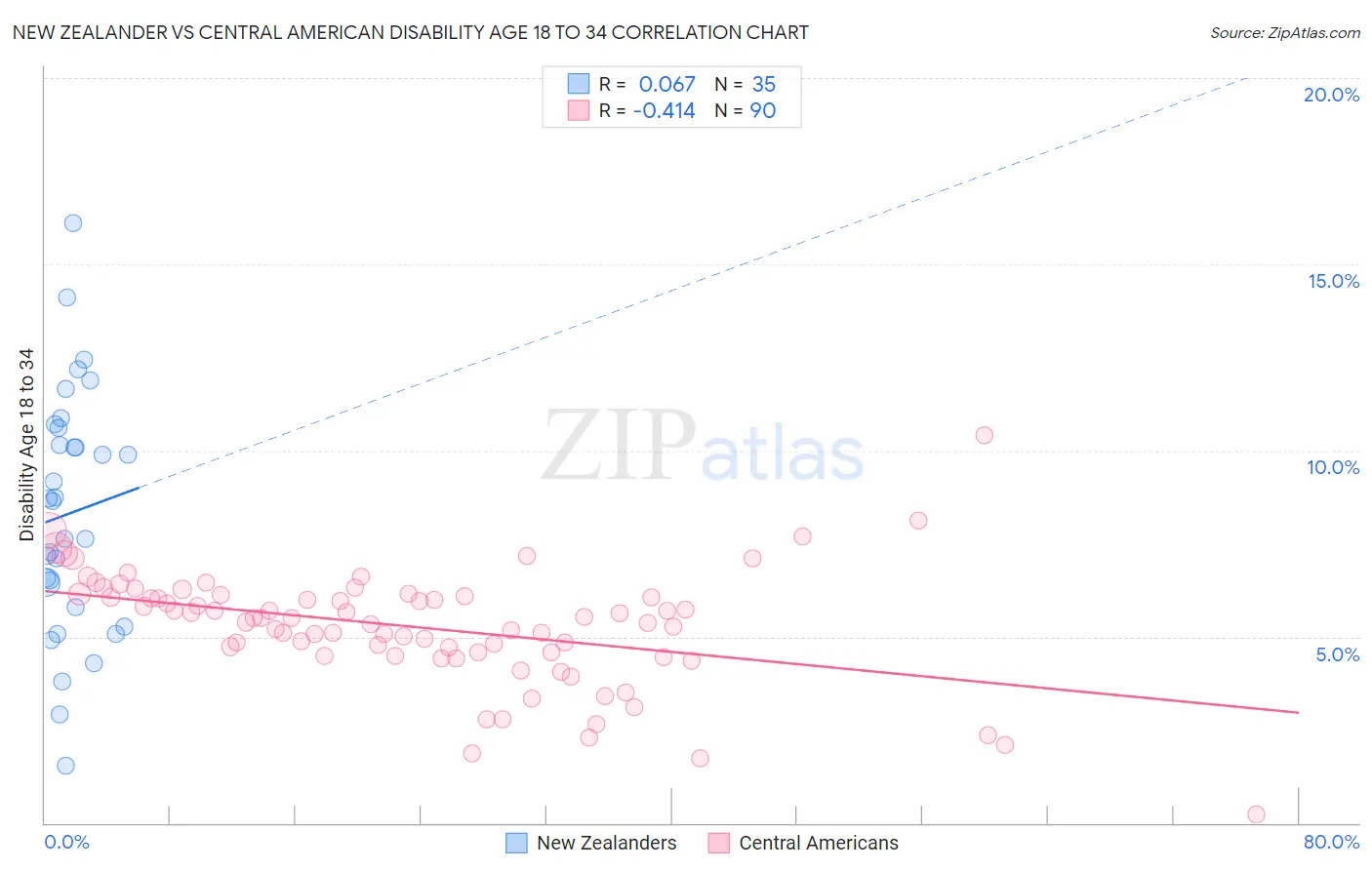 New Zealander vs Central American Disability Age 18 to 34