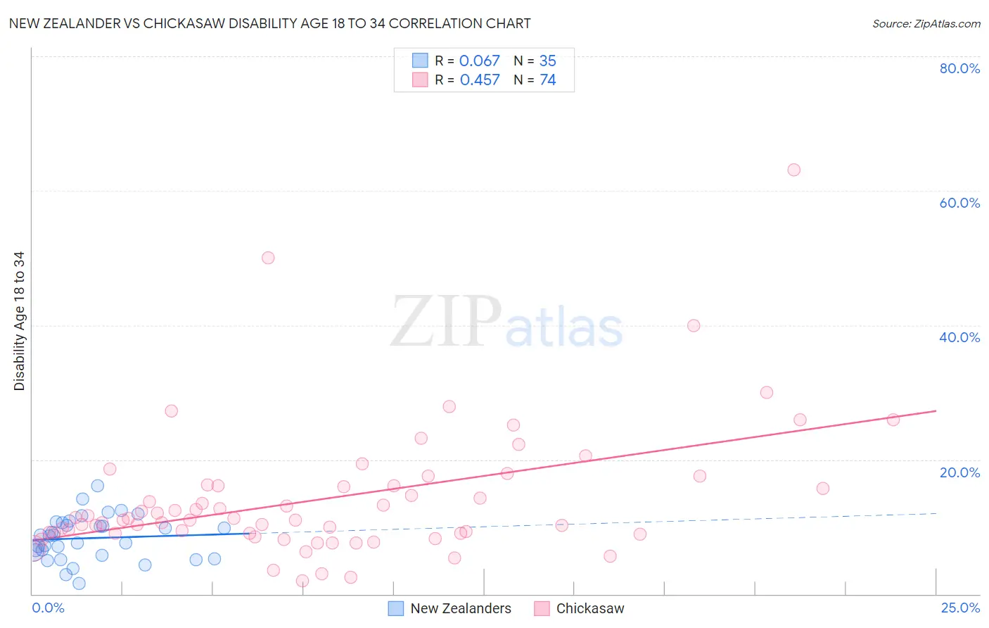 New Zealander vs Chickasaw Disability Age 18 to 34