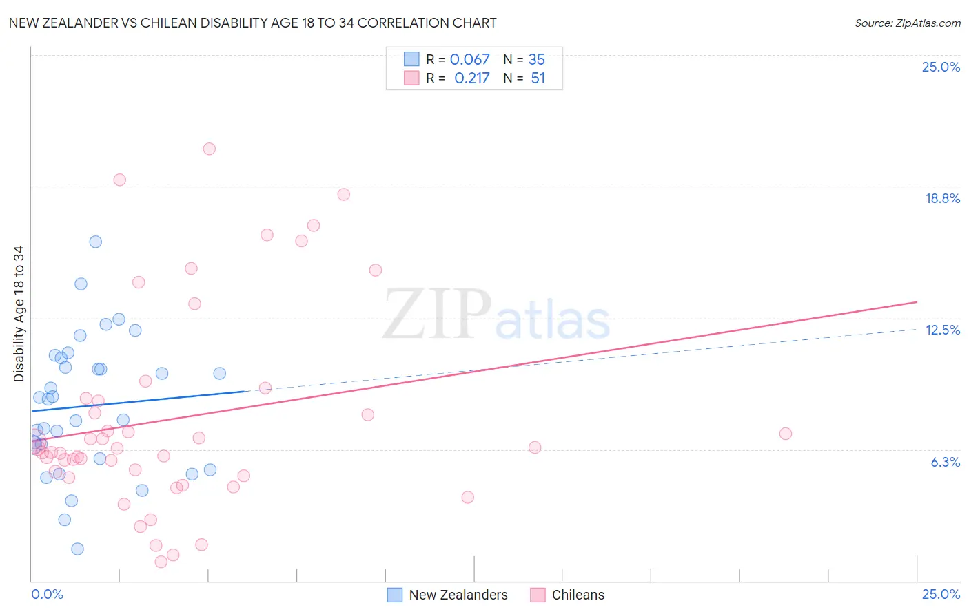 New Zealander vs Chilean Disability Age 18 to 34