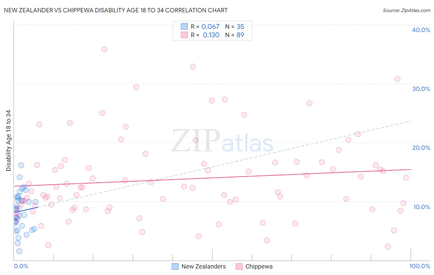 New Zealander vs Chippewa Disability Age 18 to 34