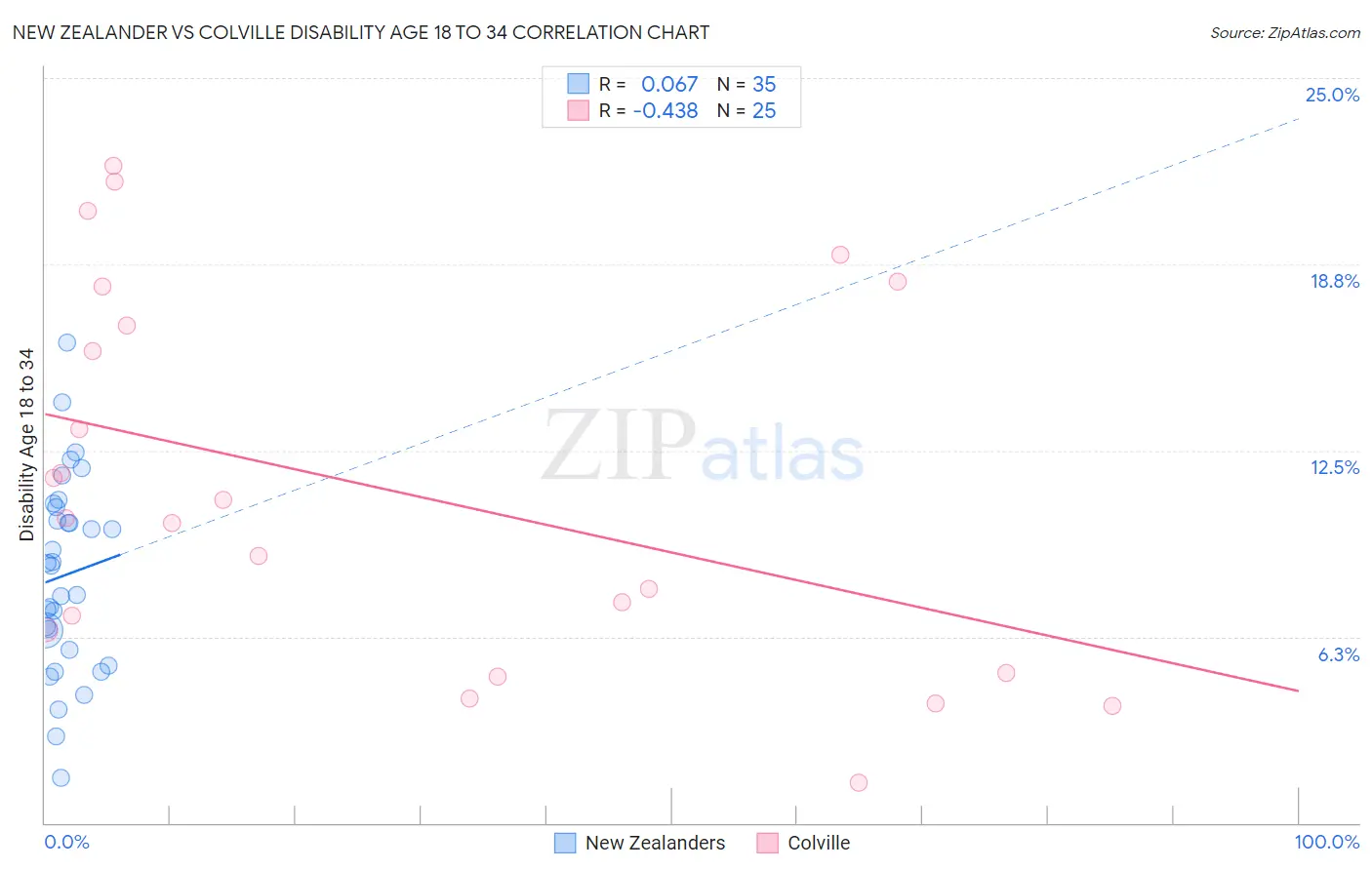 New Zealander vs Colville Disability Age 18 to 34