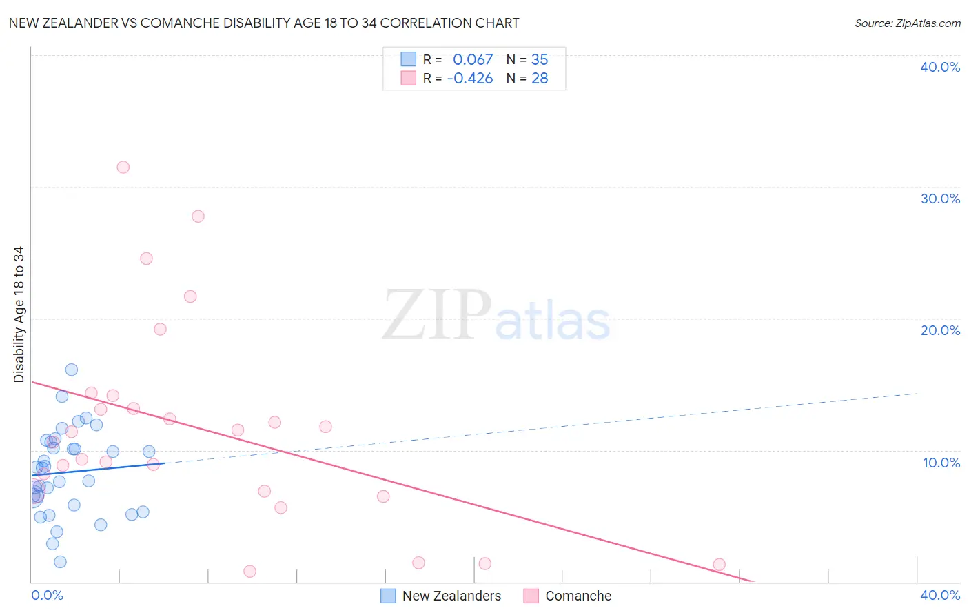 New Zealander vs Comanche Disability Age 18 to 34