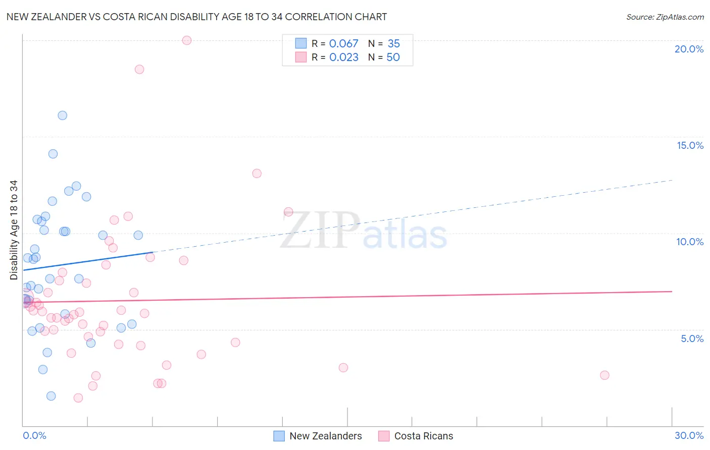 New Zealander vs Costa Rican Disability Age 18 to 34