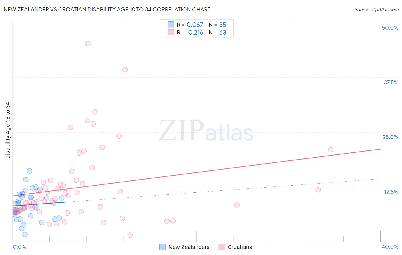 New Zealander vs Croatian Disability Age 18 to 34