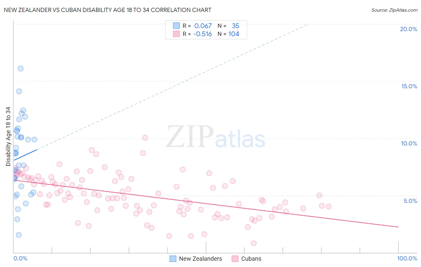 New Zealander vs Cuban Disability Age 18 to 34