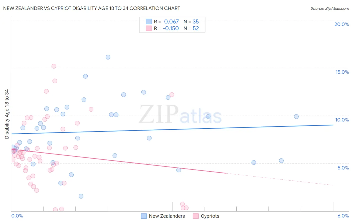 New Zealander vs Cypriot Disability Age 18 to 34