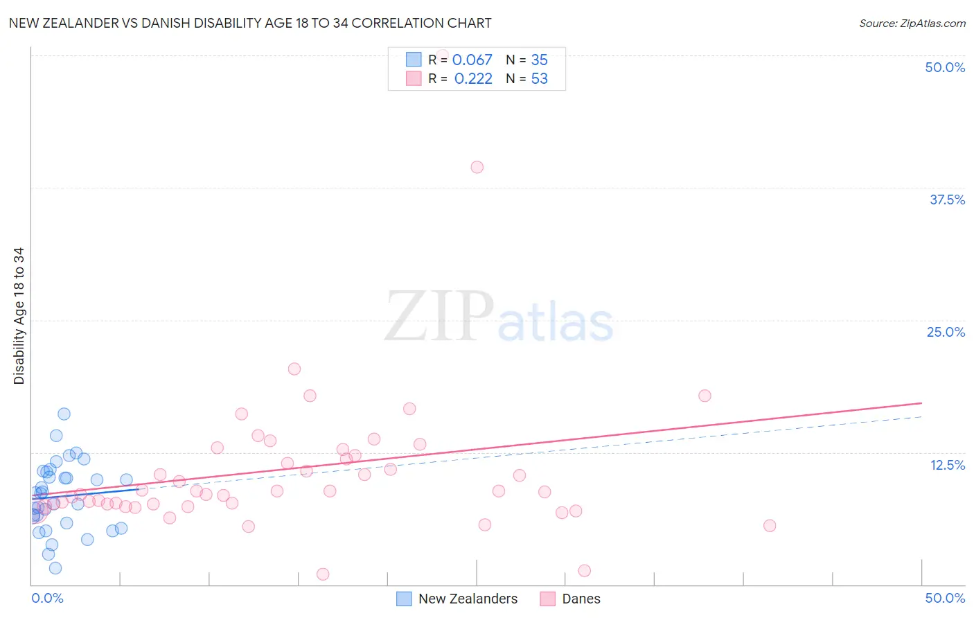 New Zealander vs Danish Disability Age 18 to 34