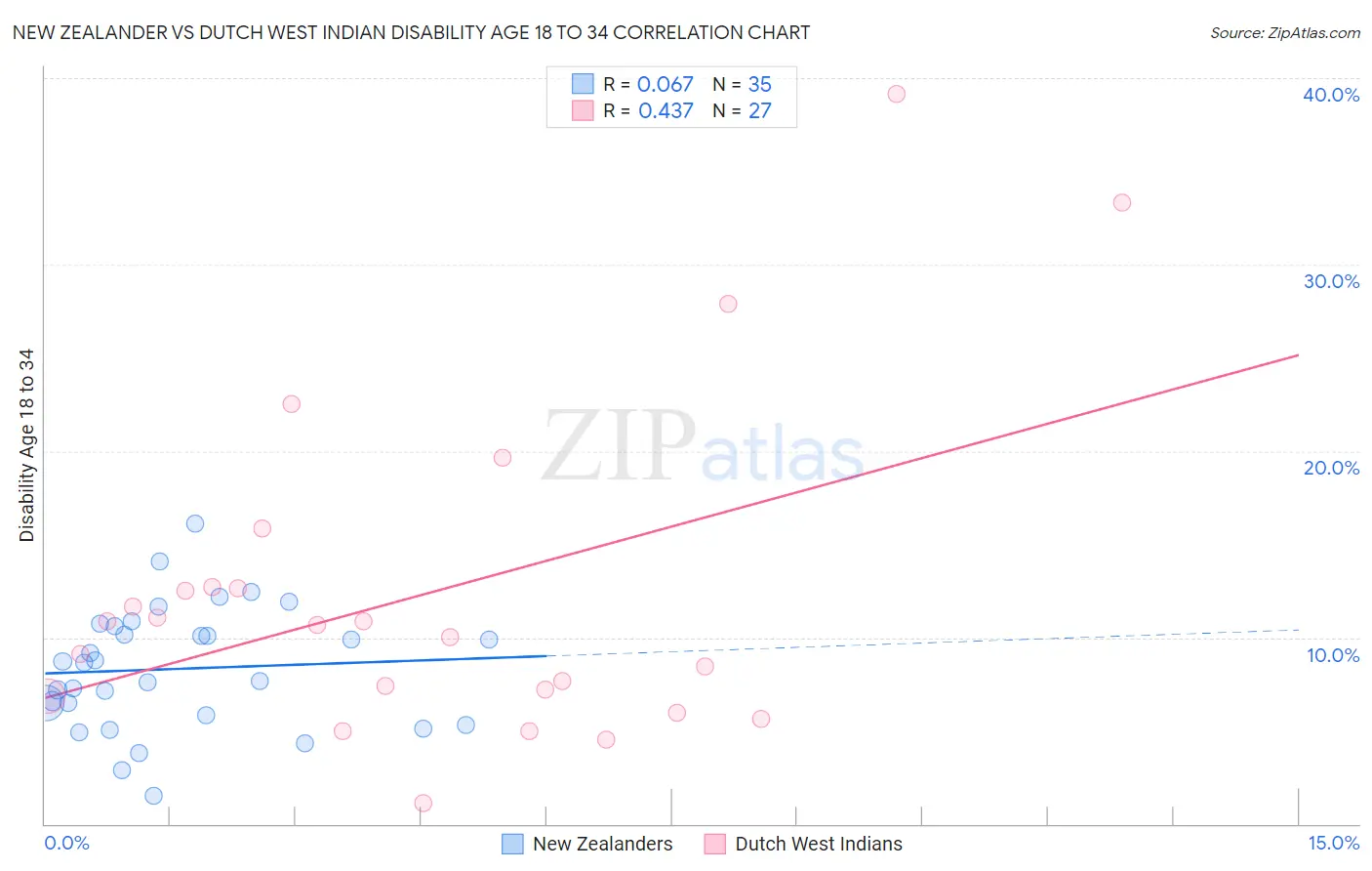 New Zealander vs Dutch West Indian Disability Age 18 to 34