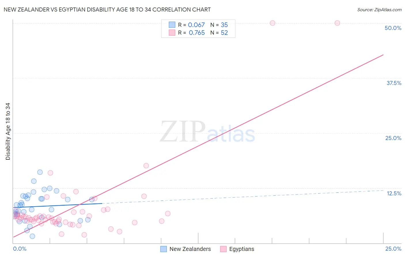 New Zealander vs Egyptian Disability Age 18 to 34