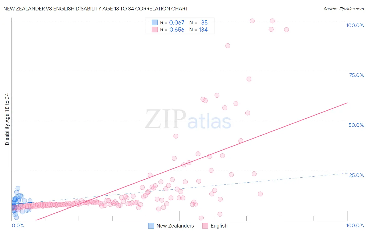 New Zealander vs English Disability Age 18 to 34