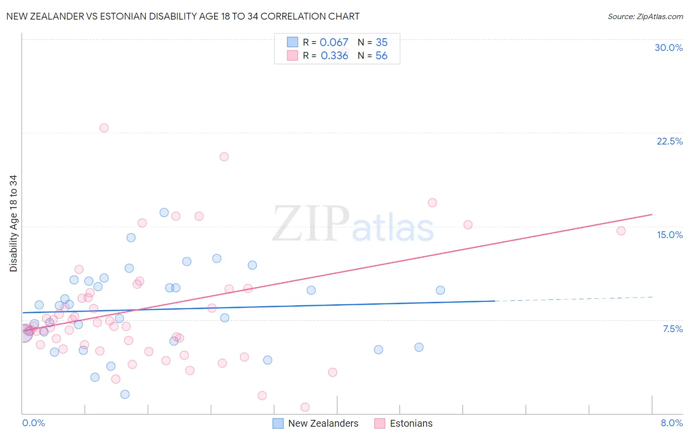 New Zealander vs Estonian Disability Age 18 to 34