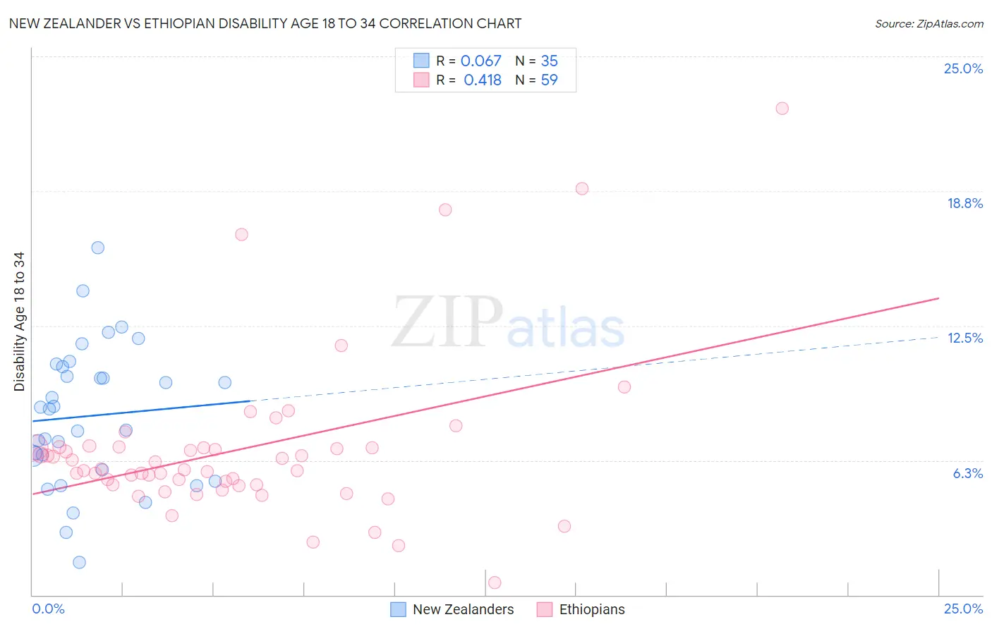 New Zealander vs Ethiopian Disability Age 18 to 34