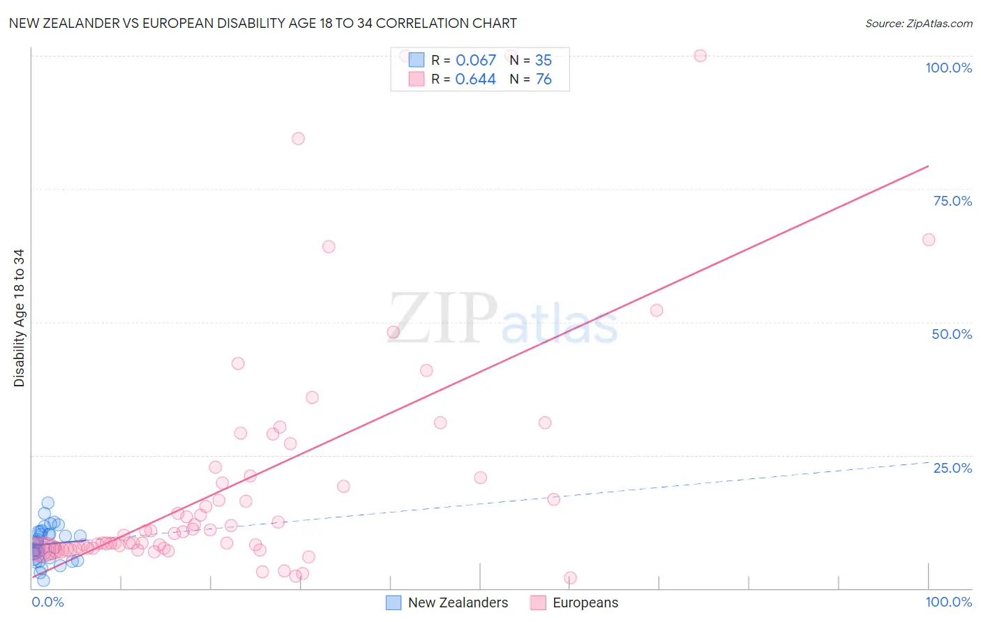 New Zealander vs European Disability Age 18 to 34