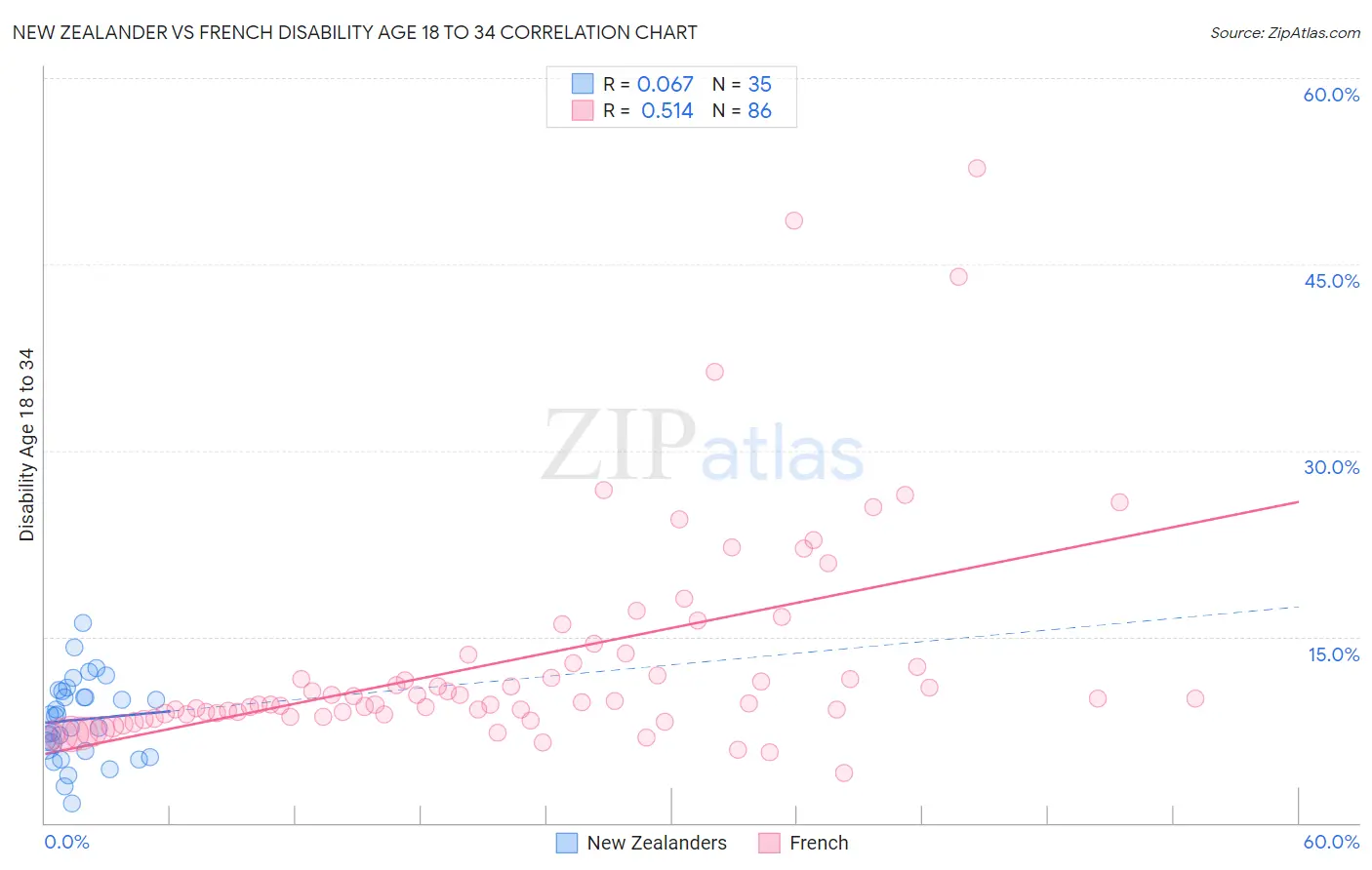 New Zealander vs French Disability Age 18 to 34