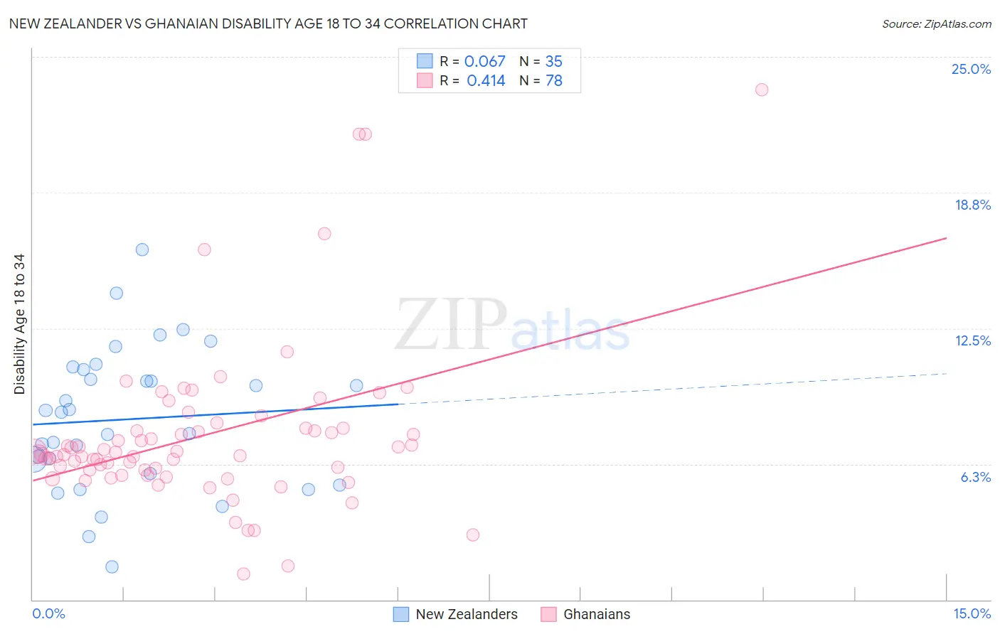 New Zealander vs Ghanaian Disability Age 18 to 34