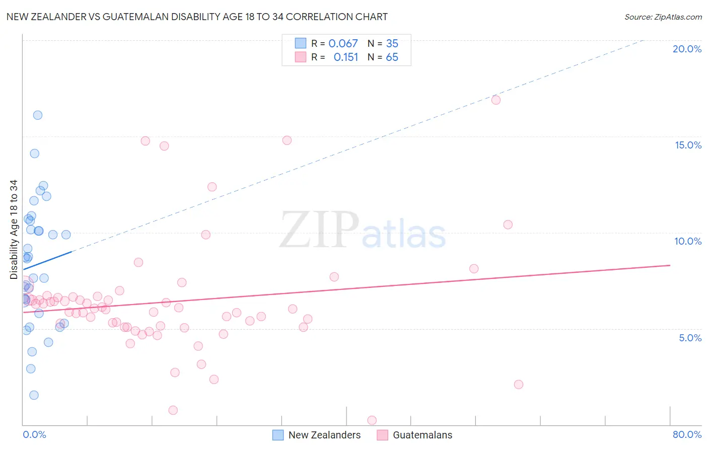 New Zealander vs Guatemalan Disability Age 18 to 34