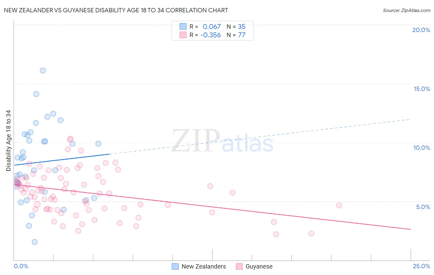 New Zealander vs Guyanese Disability Age 18 to 34