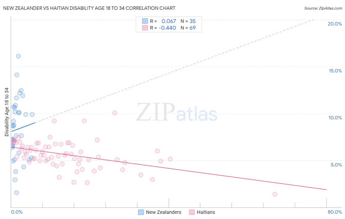 New Zealander vs Haitian Disability Age 18 to 34