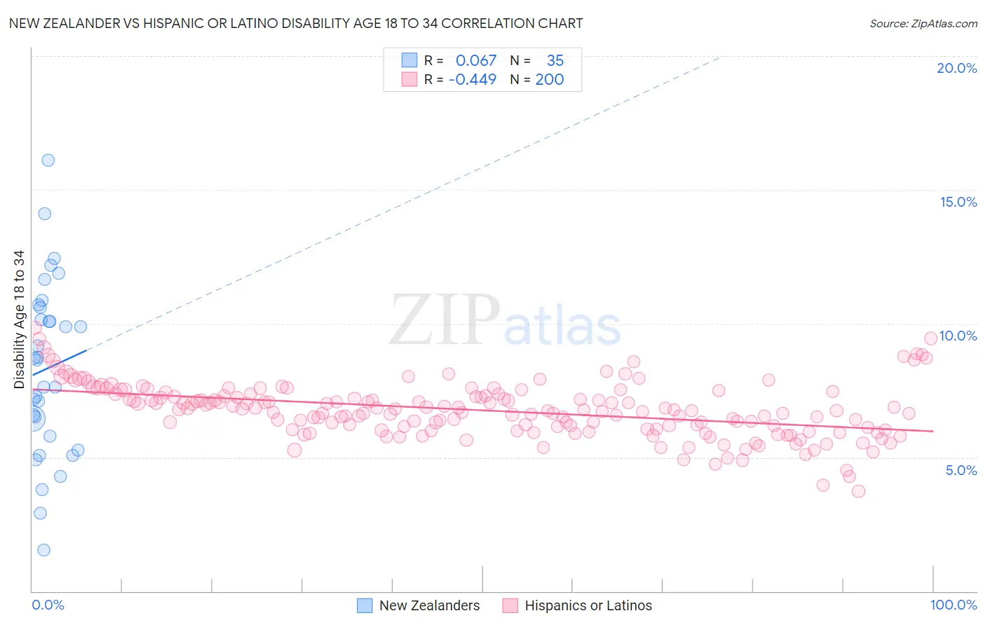 New Zealander vs Hispanic or Latino Disability Age 18 to 34