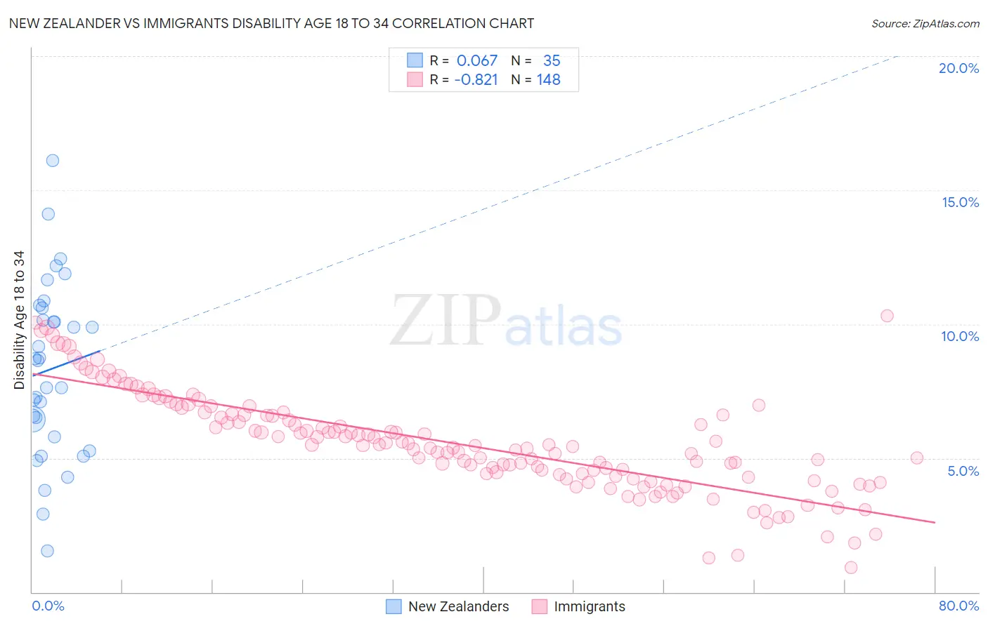 New Zealander vs Immigrants Disability Age 18 to 34