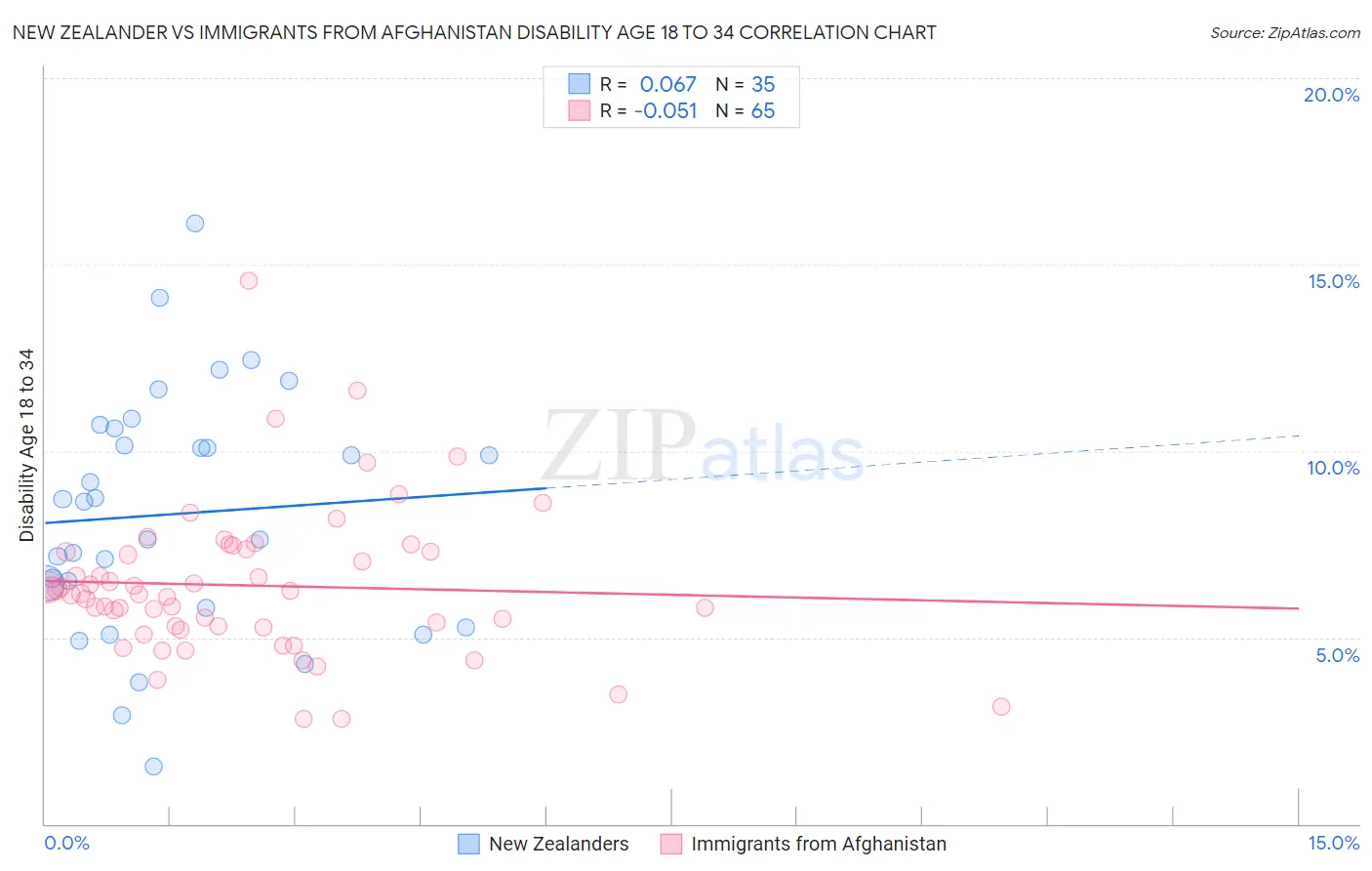 New Zealander vs Immigrants from Afghanistan Disability Age 18 to 34