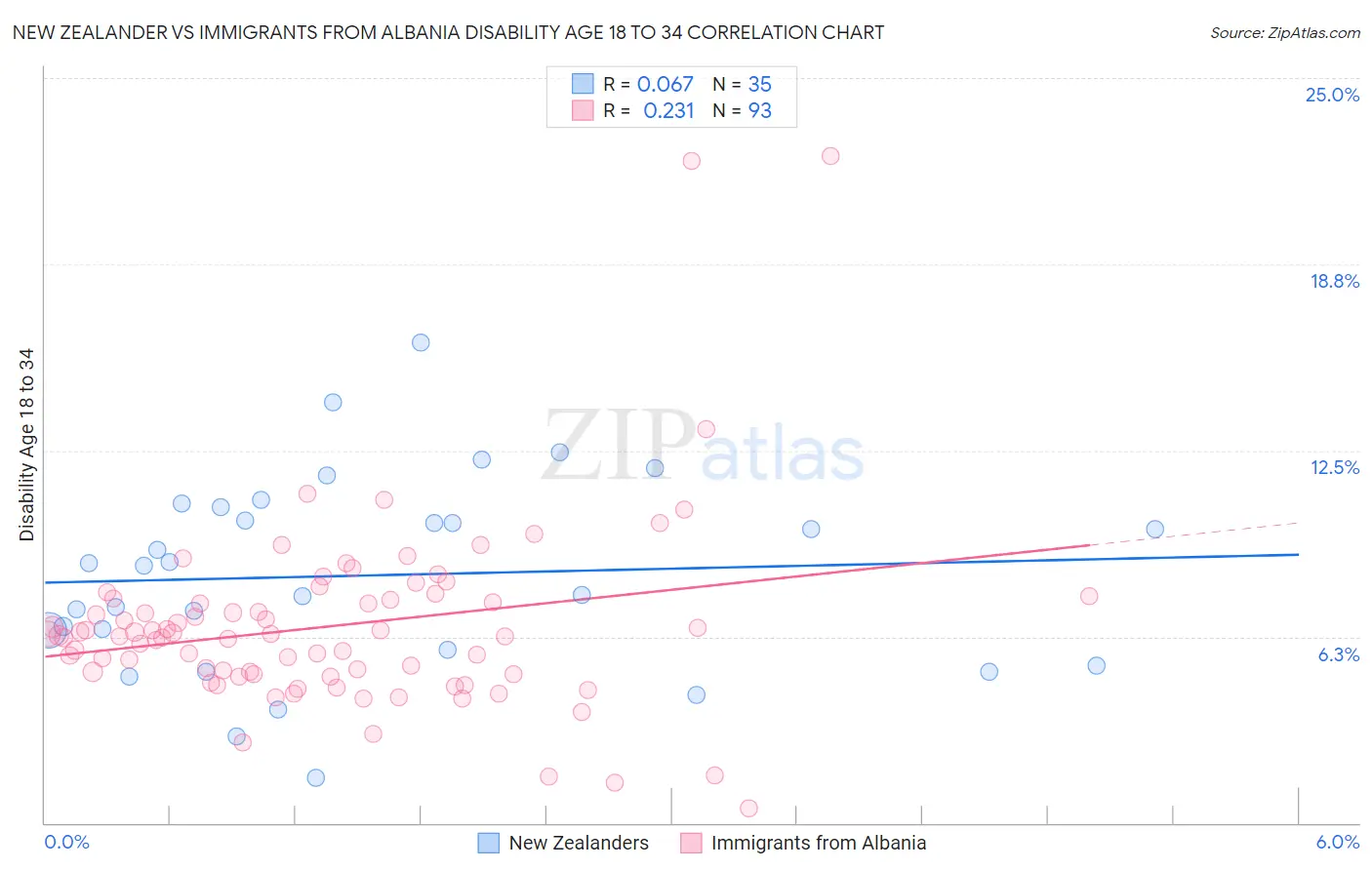 New Zealander vs Immigrants from Albania Disability Age 18 to 34