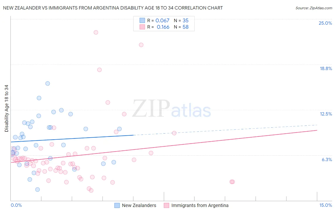 New Zealander vs Immigrants from Argentina Disability Age 18 to 34