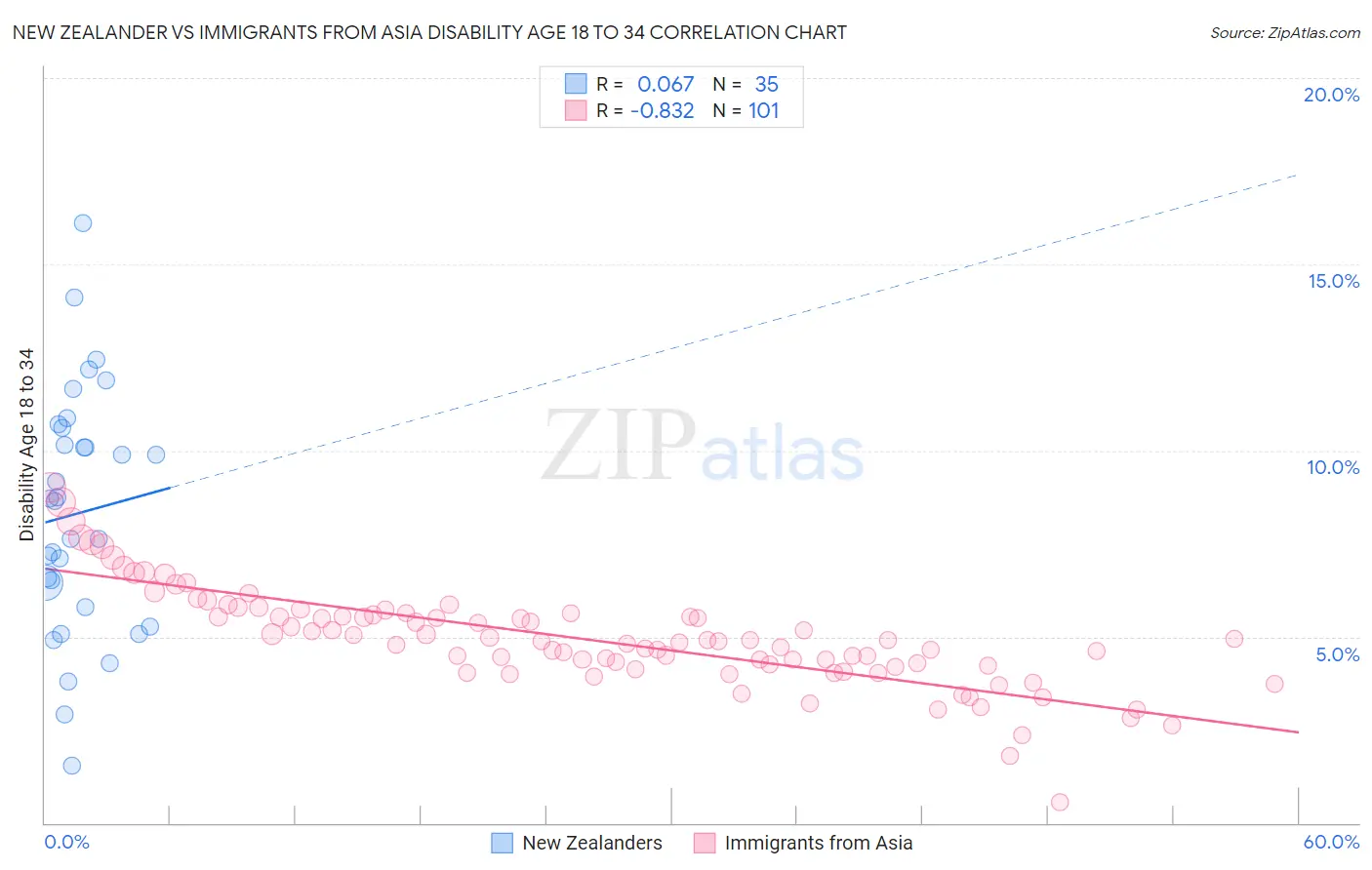 New Zealander vs Immigrants from Asia Disability Age 18 to 34