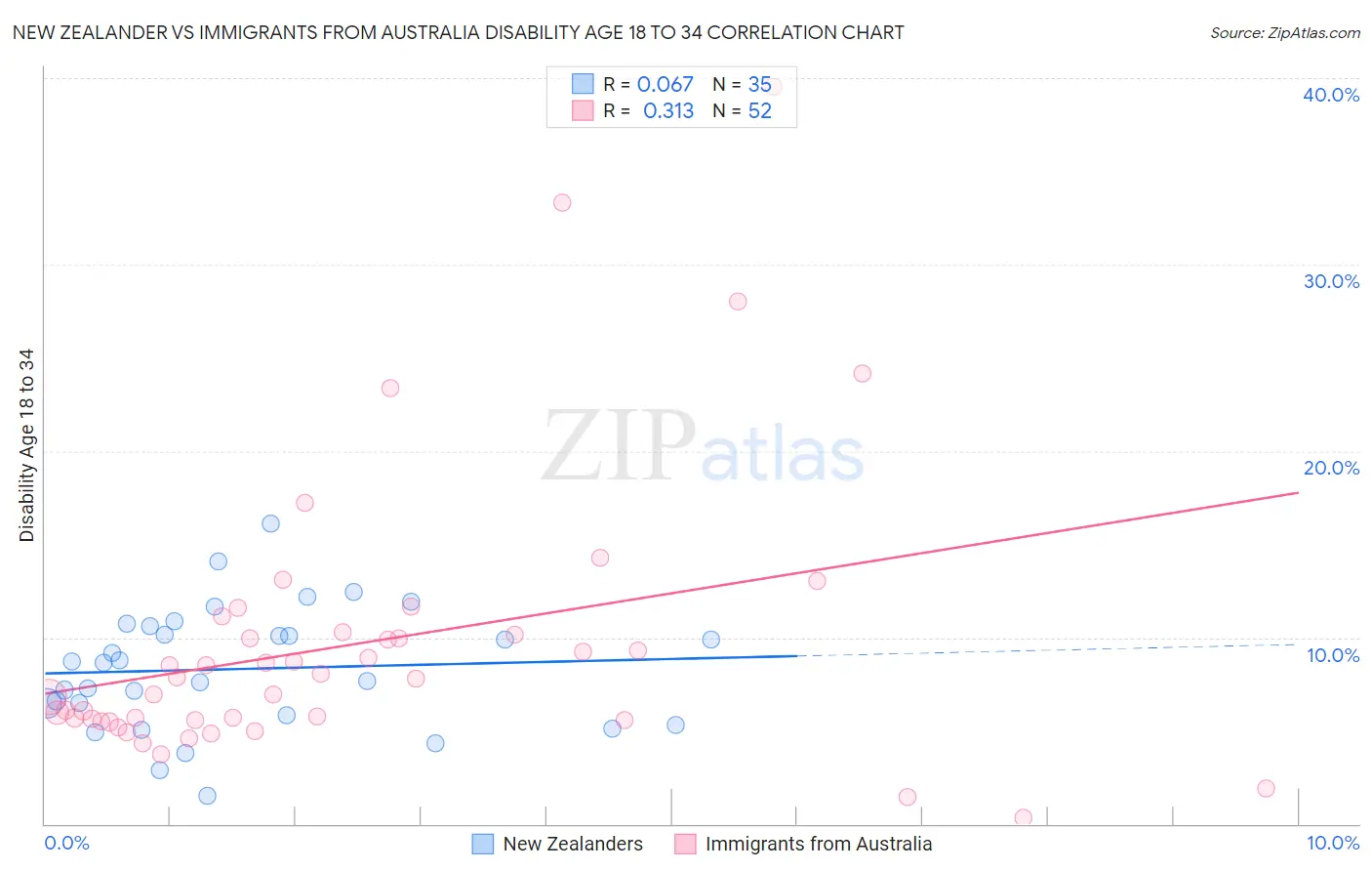 New Zealander vs Immigrants from Australia Disability Age 18 to 34