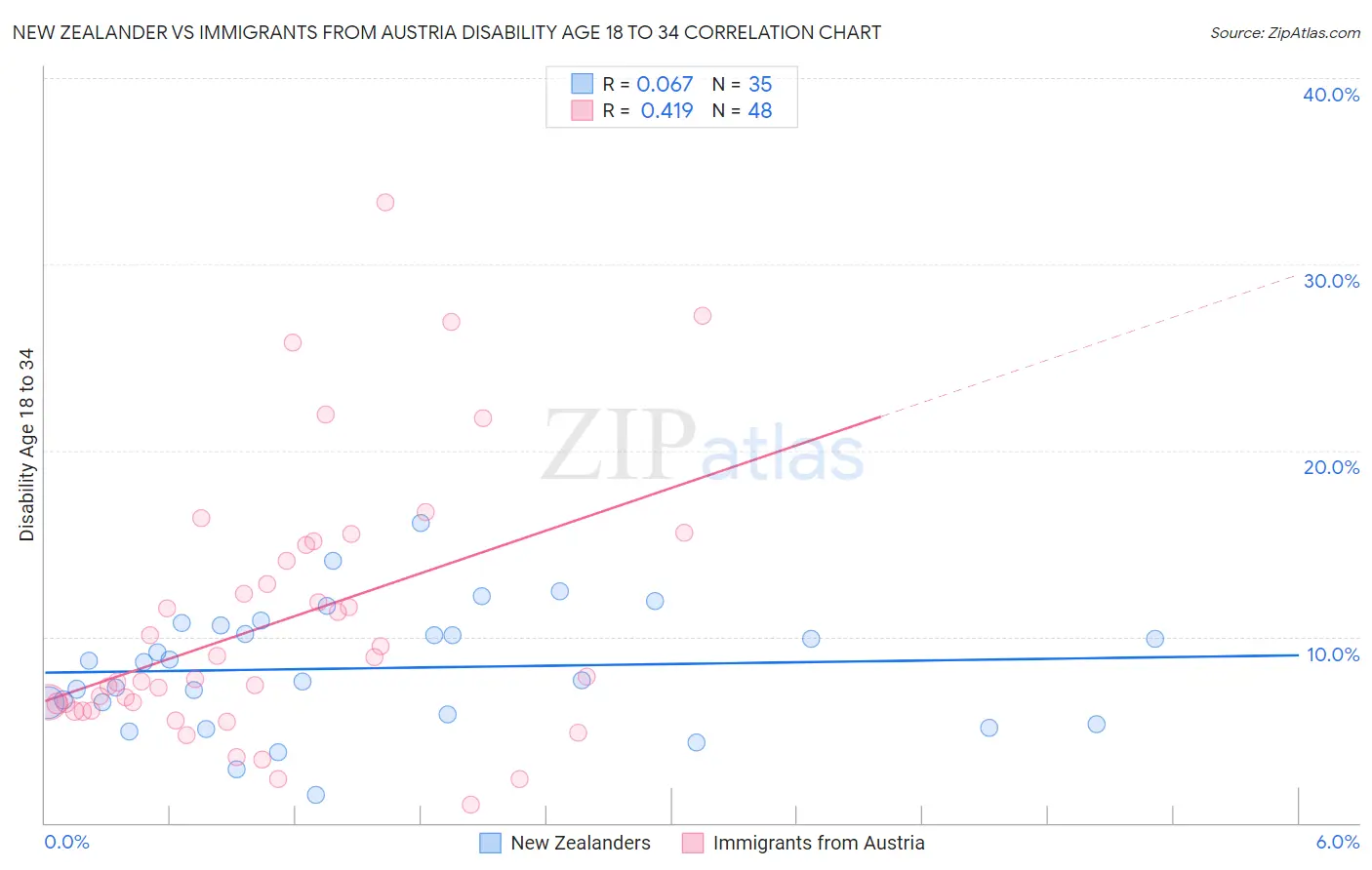 New Zealander vs Immigrants from Austria Disability Age 18 to 34